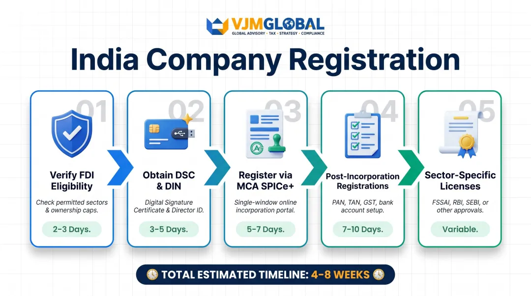Five-step India company registration process flow for Singapore entrepreneurs