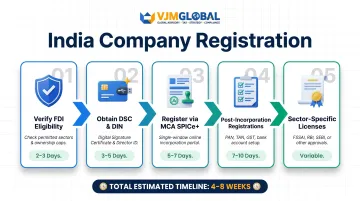 Five-step India company registration process flow for Singapore entrepreneurs