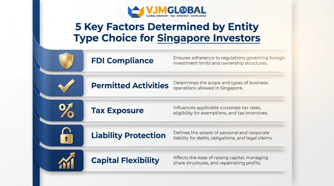 Five key factors entity type determines for Singapore investors in India
