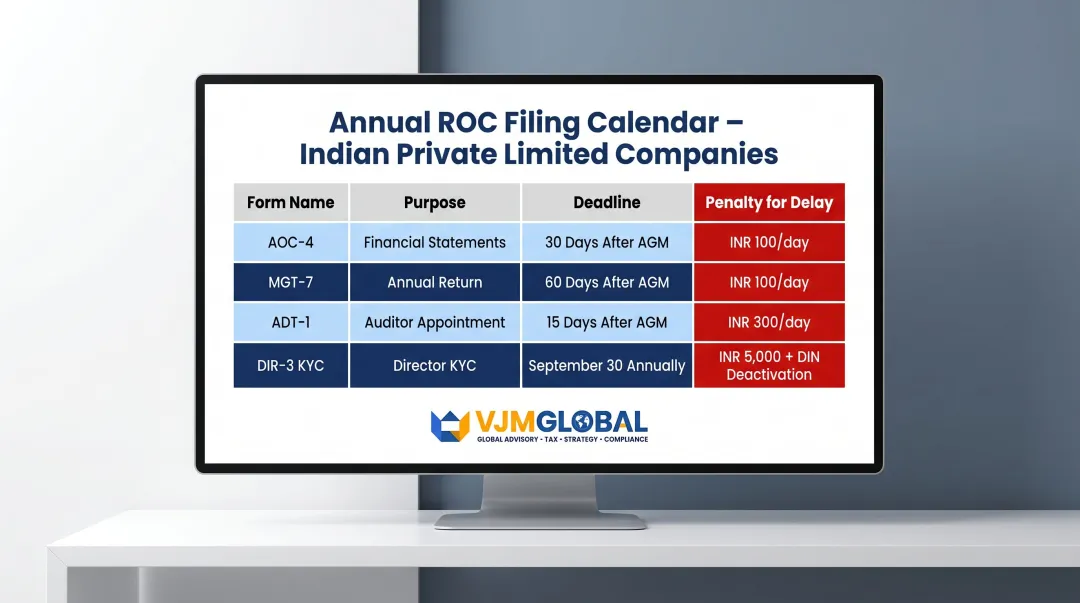 Annual ROC filing calendar deadlines penalties for Indian Private Limited companies