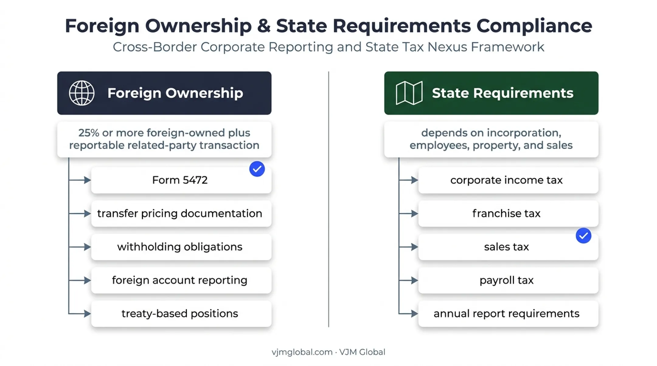 Foreign-owned and multistate corporation compliance requirements diagram