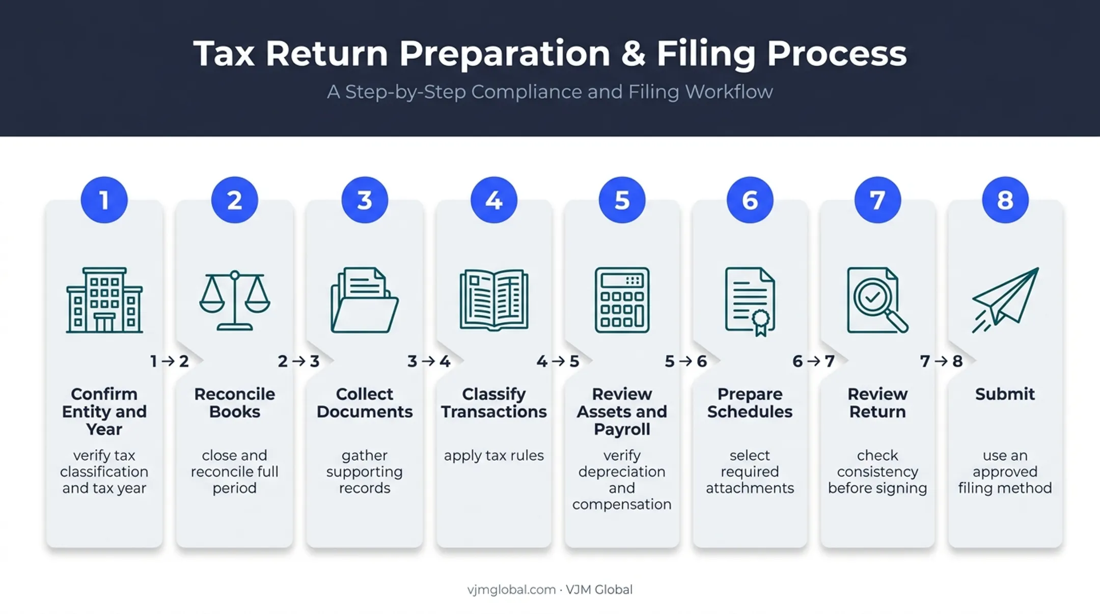 Eight-step Form 1120 preparation and filing workflow