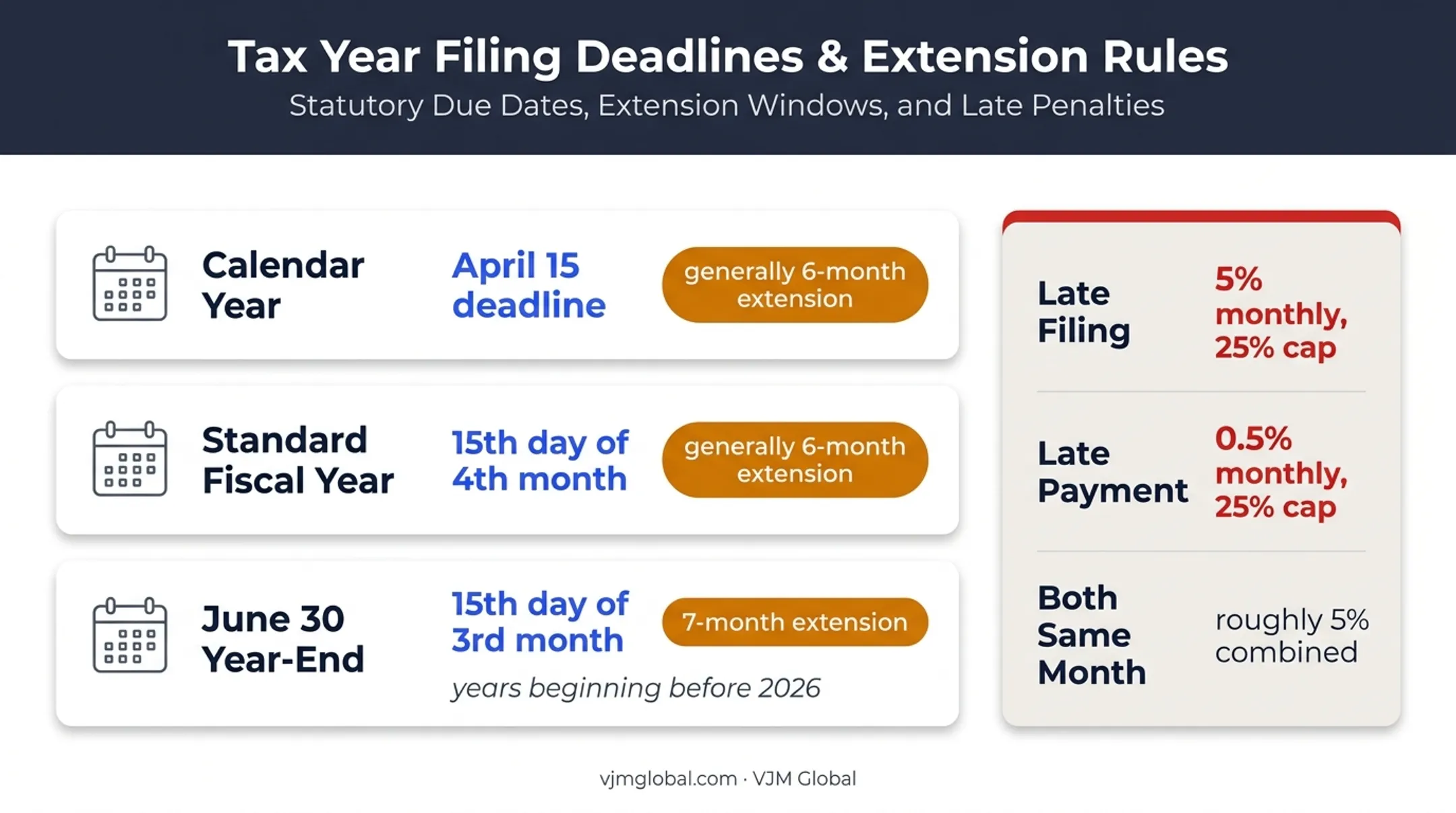 Form 1120 deadlines extensions and penalty rates comparison chart