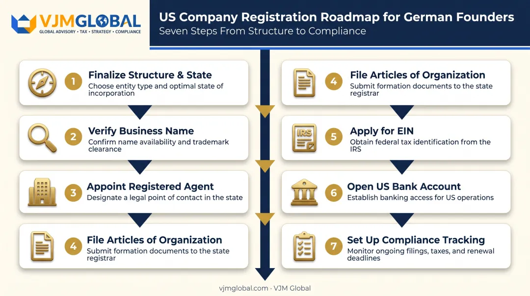 7-step process flow for German founders to register a US company
