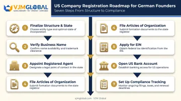 7-step process flow for German founders to register a US company