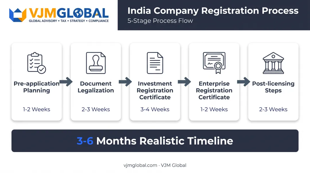 5-step Vietnam company registration process timeline from planning to launch