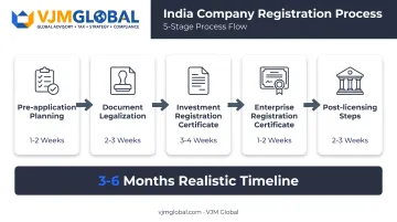 5-step Vietnam company registration process timeline from planning to launch