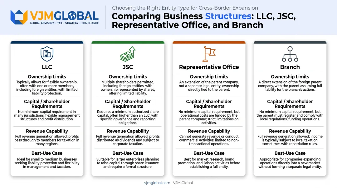 Comparison of Vietnam business entity types for US investors
