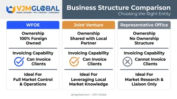 WFOE versus joint venture versus representative office comparison chart