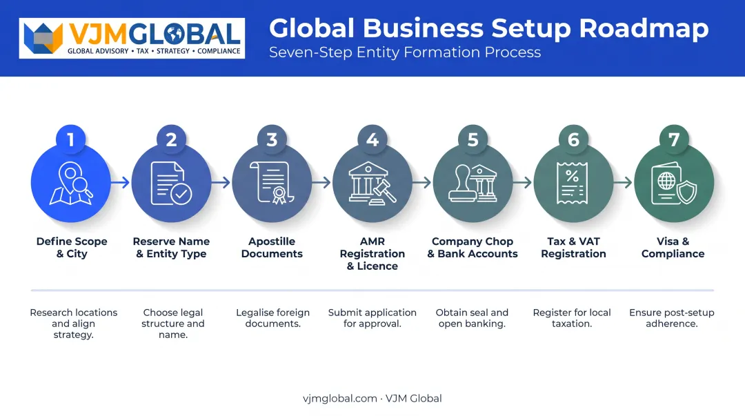 7-step China company registration process from scope to compliance