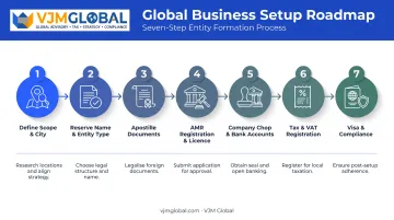 7-step China company registration process from scope to compliance