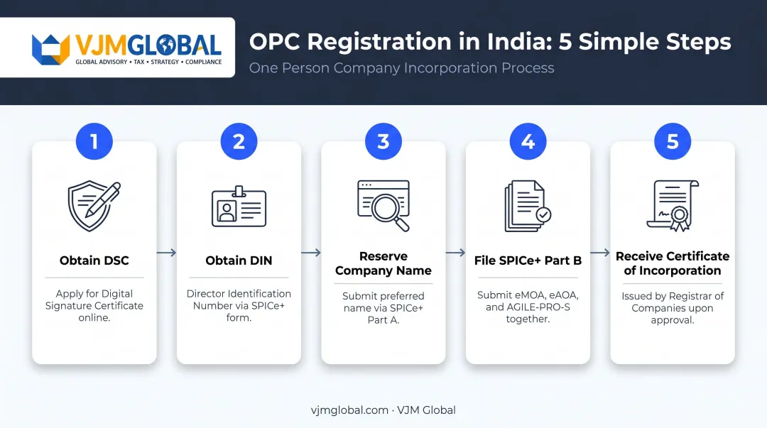 5-step OPC registration process in India via SPICe plus portal