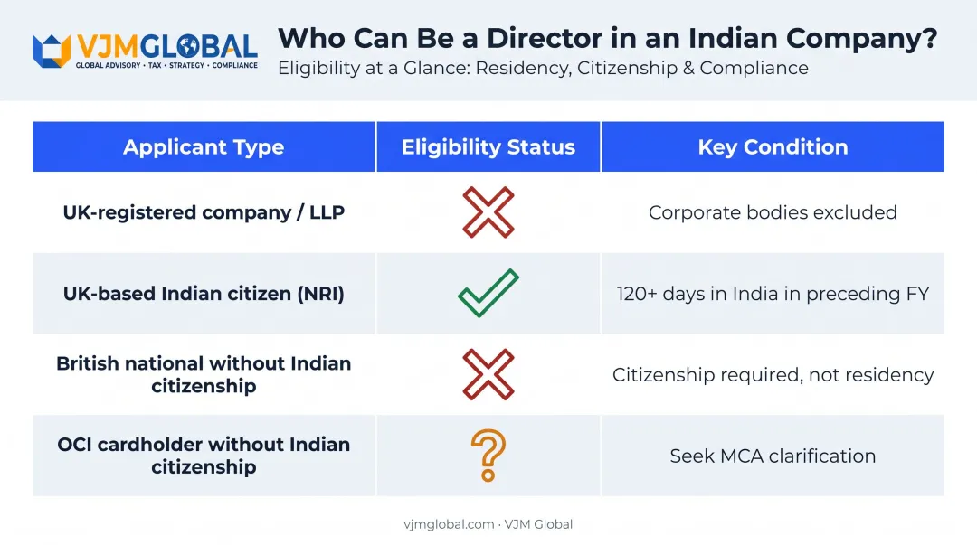 OPC eligibility comparison table for UK nationals NRIs and corporate entities