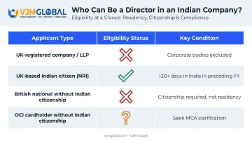 OPC eligibility comparison table for UK nationals NRIs and corporate entities