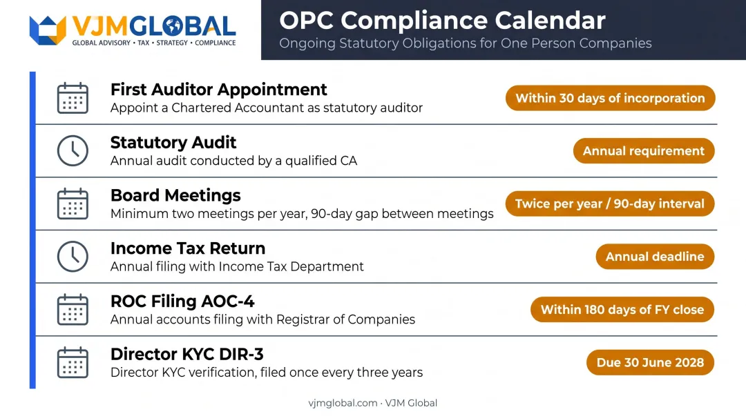 OPC annual compliance calendar showing ROC filings audit and KYC deadlines