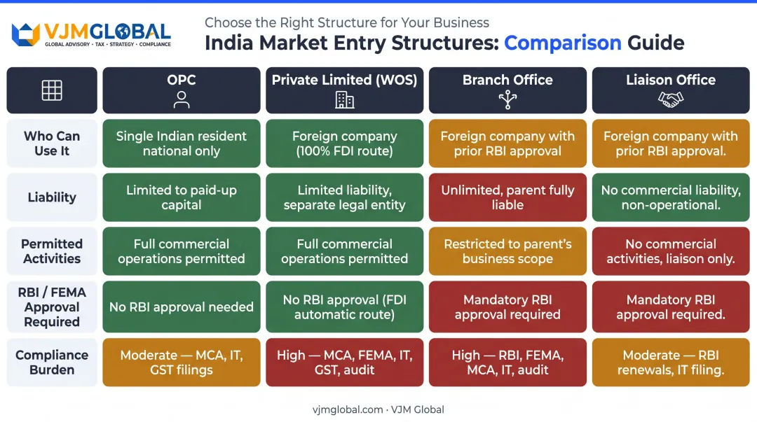 OPC versus private limited branch office liaison office India entry comparison chart