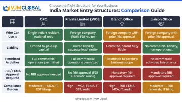 OPC versus private limited branch office liaison office India entry comparison chart