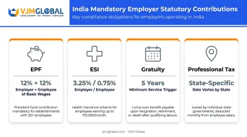 India statutory employer contributions EPF ESI gratuity professional tax breakdown infographic