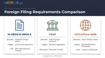 W-8BEN FBAR and FATCA filing requirements comparison for US accounts