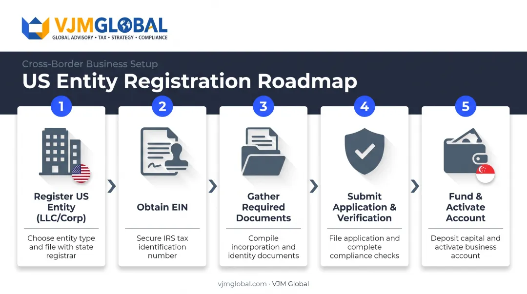 5-step process for opening a US business bank account from Singapore