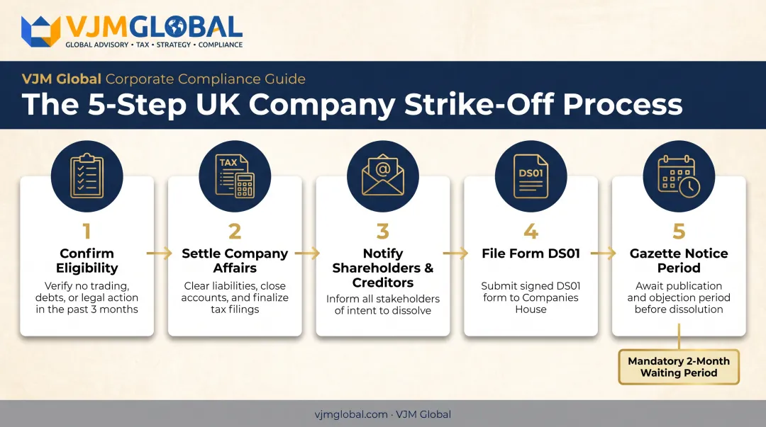 5-step UK company strike-off process flow for directors