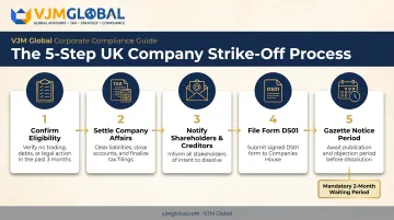 5-step UK company strike-off process flow for directors