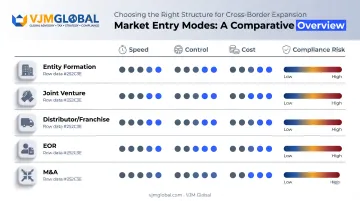 Five market entry modes compared by speed control cost and risk