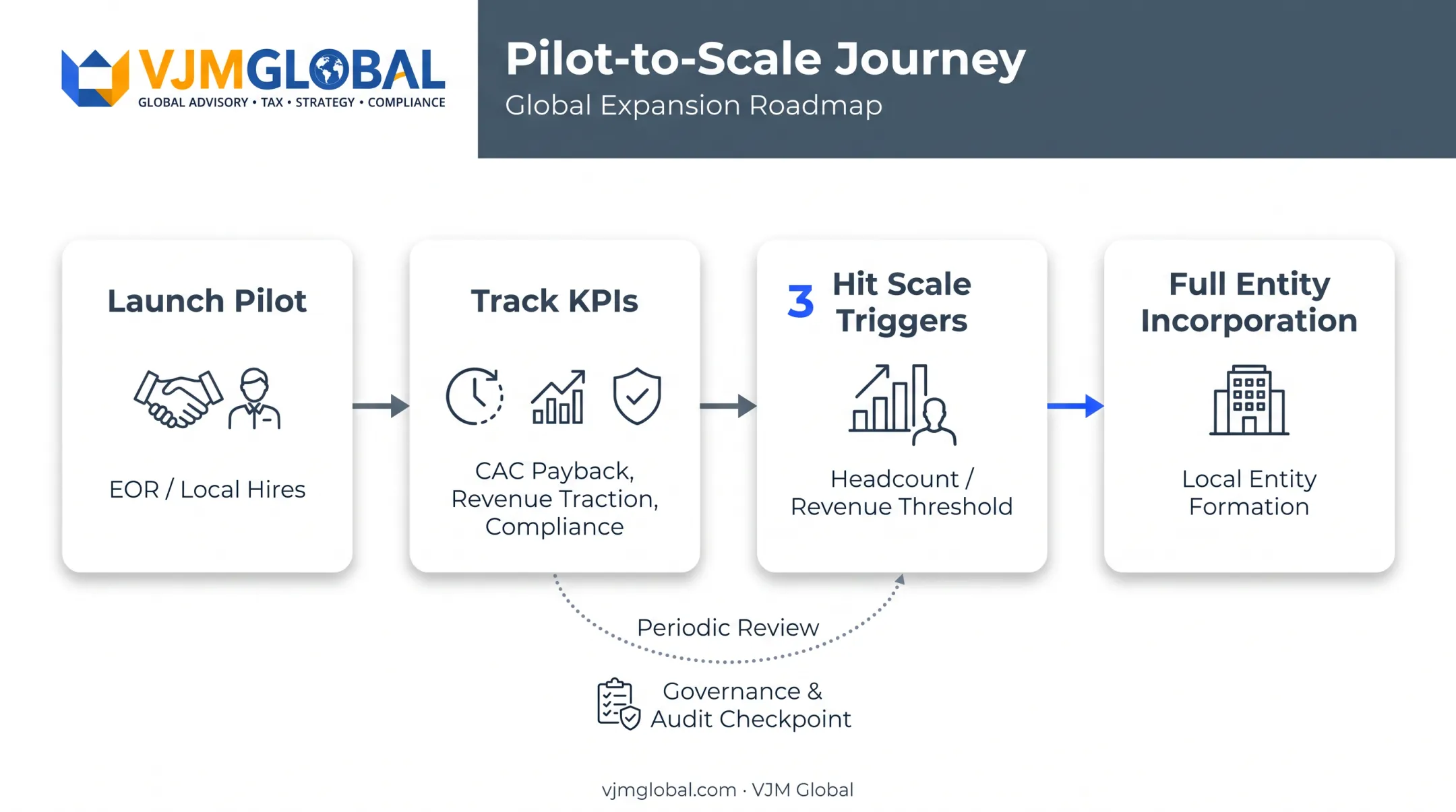 Market entry pilot to scale process with KPIs and triggers