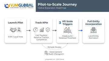 Market entry pilot to scale process with KPIs and triggers