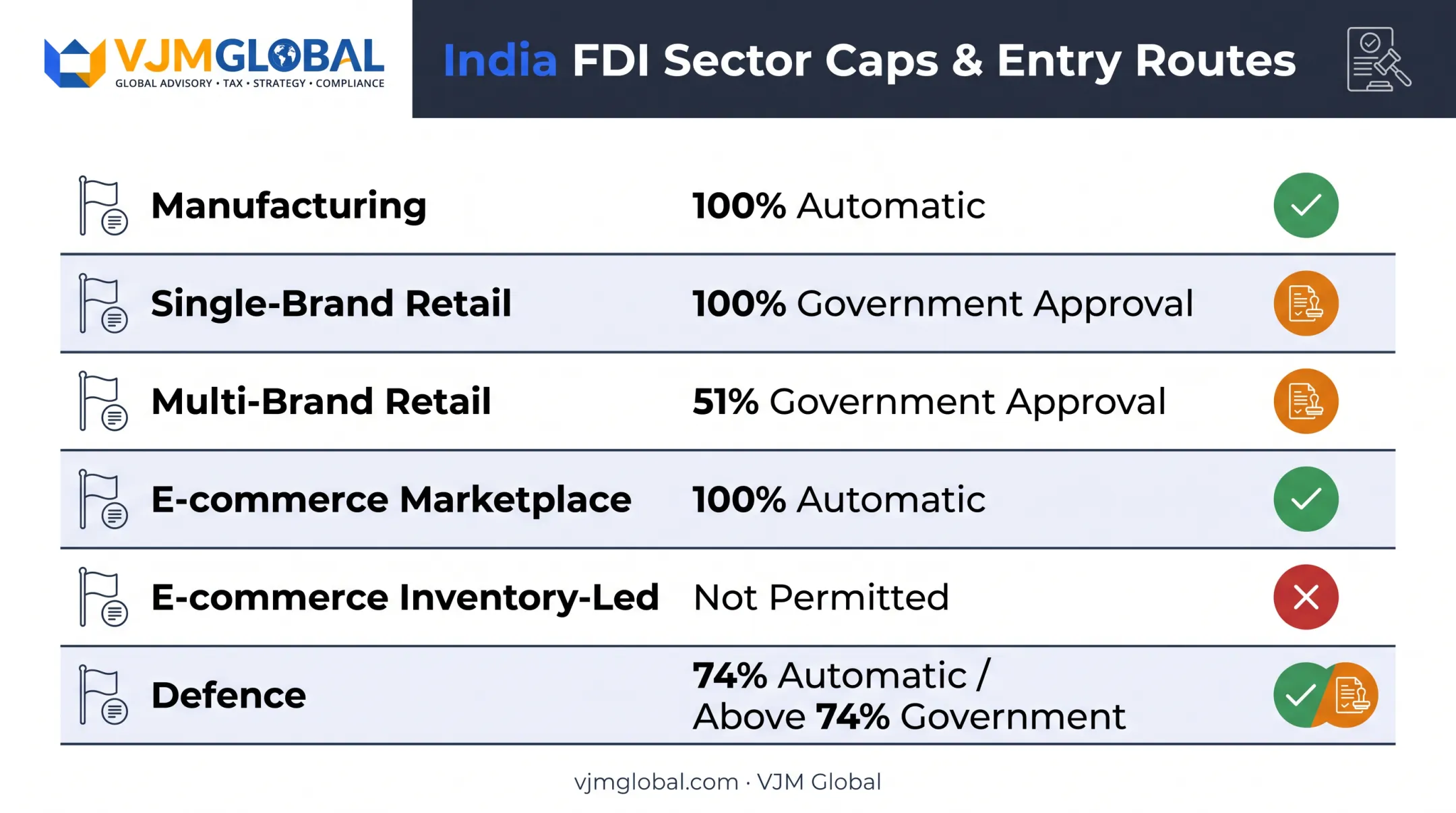 India FDI approval routes and sector caps comparison chart