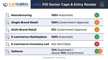 India FDI approval routes and sector caps comparison chart