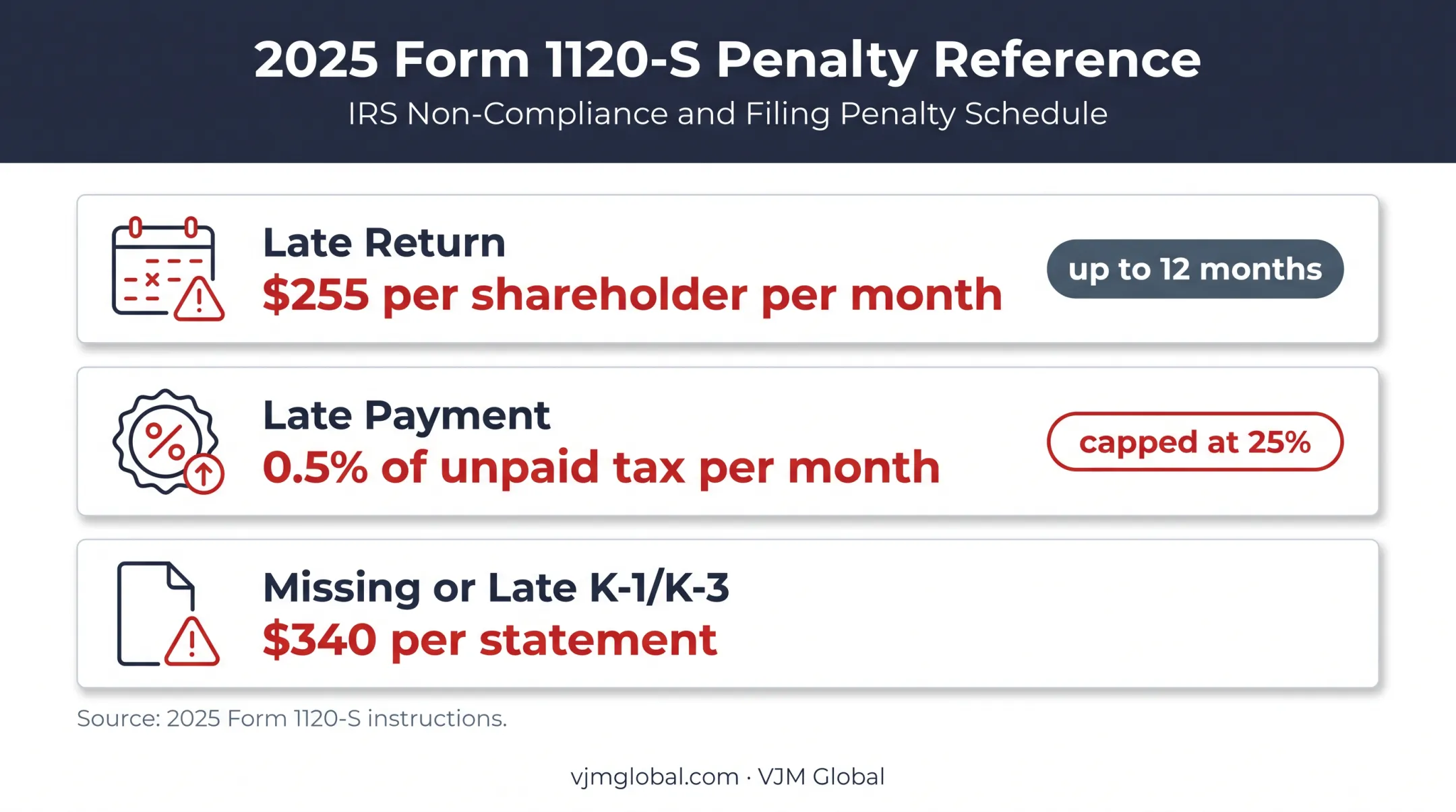 Form 1120-S late filing payment and K-1 penalty chart