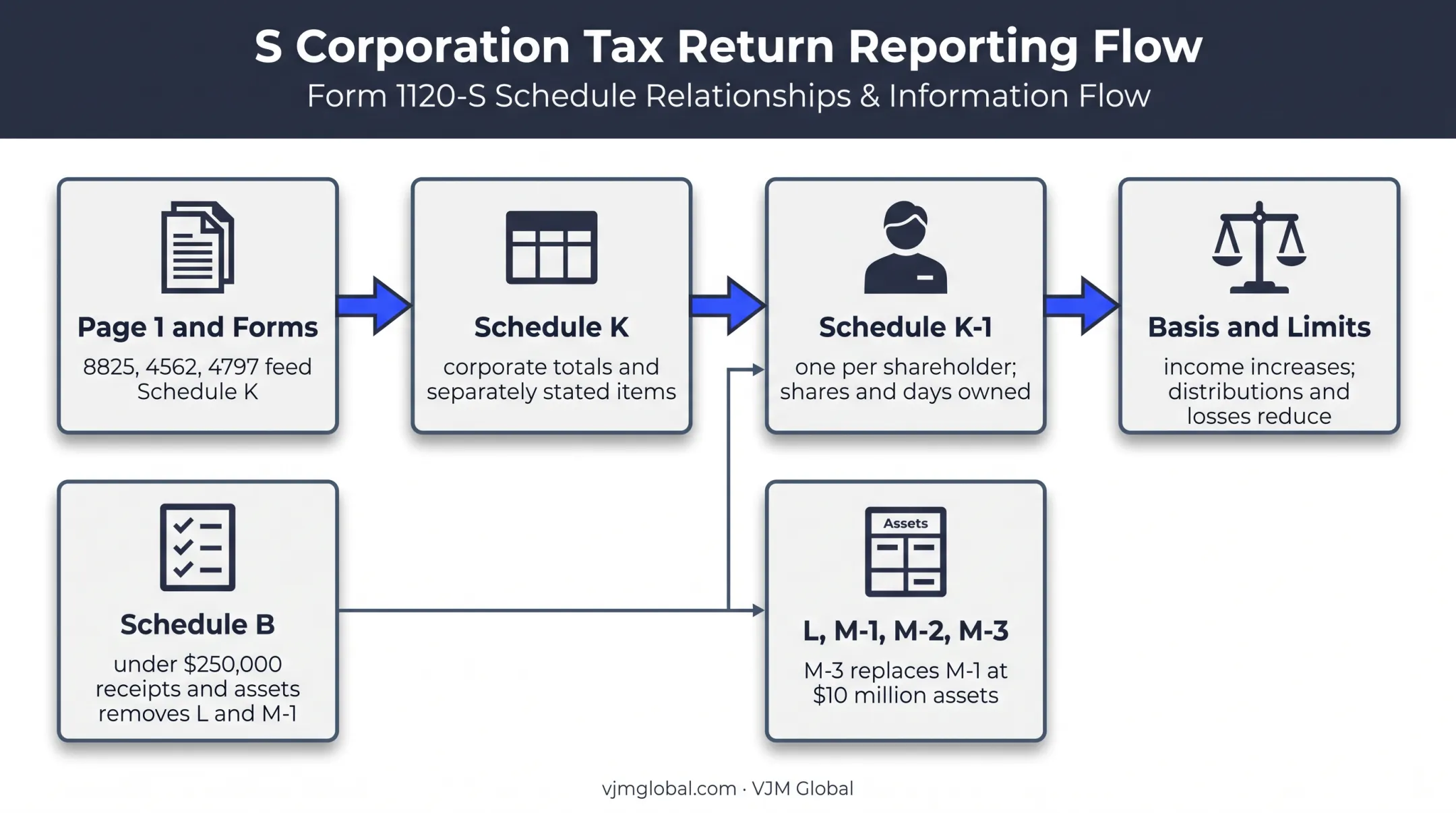 Form 1120-S schedules and shareholder reporting relationship map