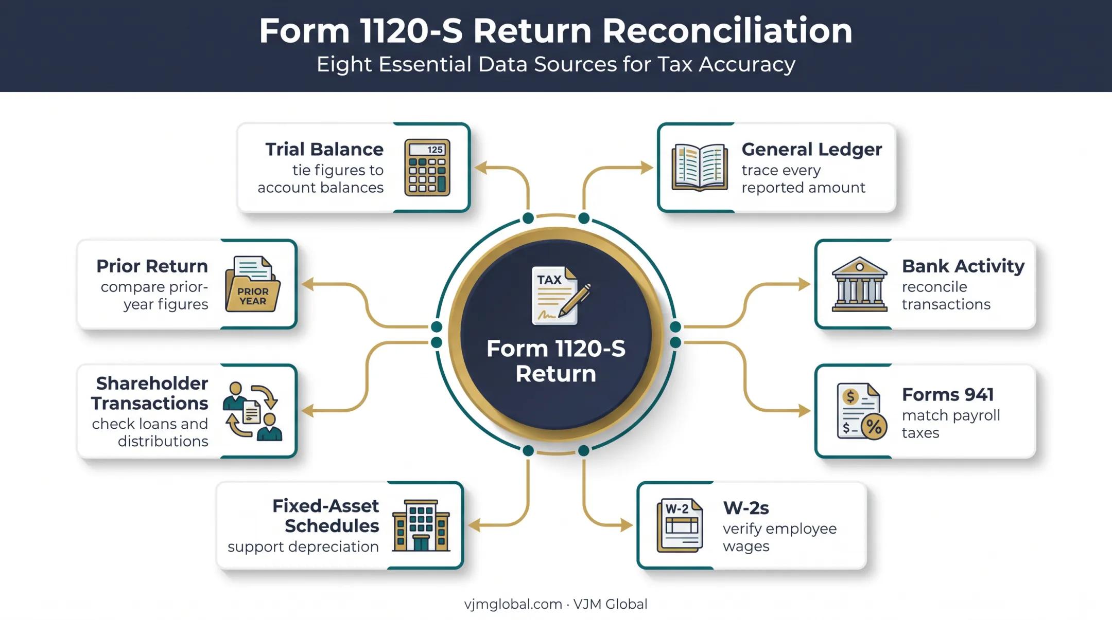 Form 1120-S pre-filing reconciliation source document map
