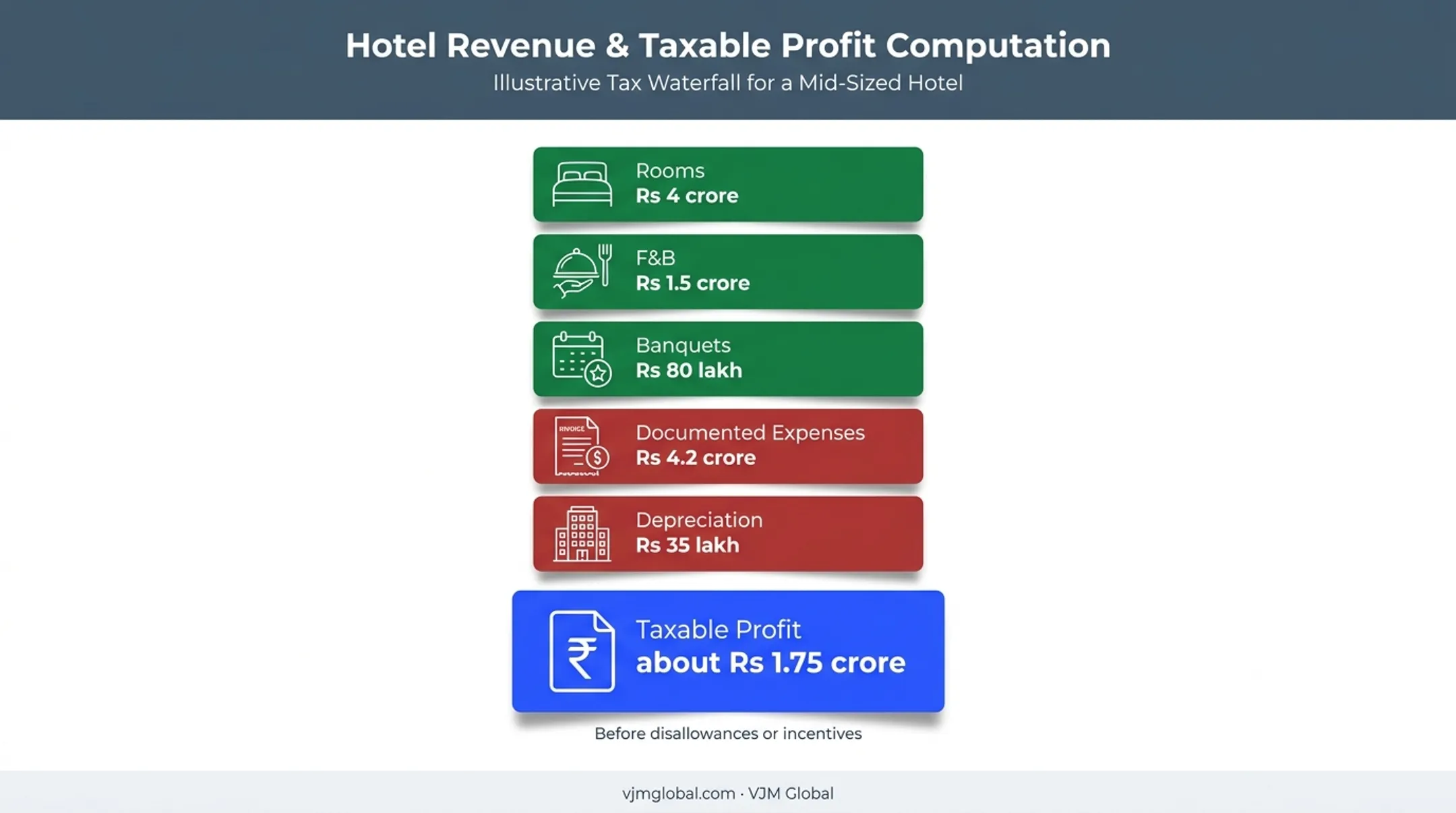 Hotel taxable profit illustration with revenue expenses and depreciation