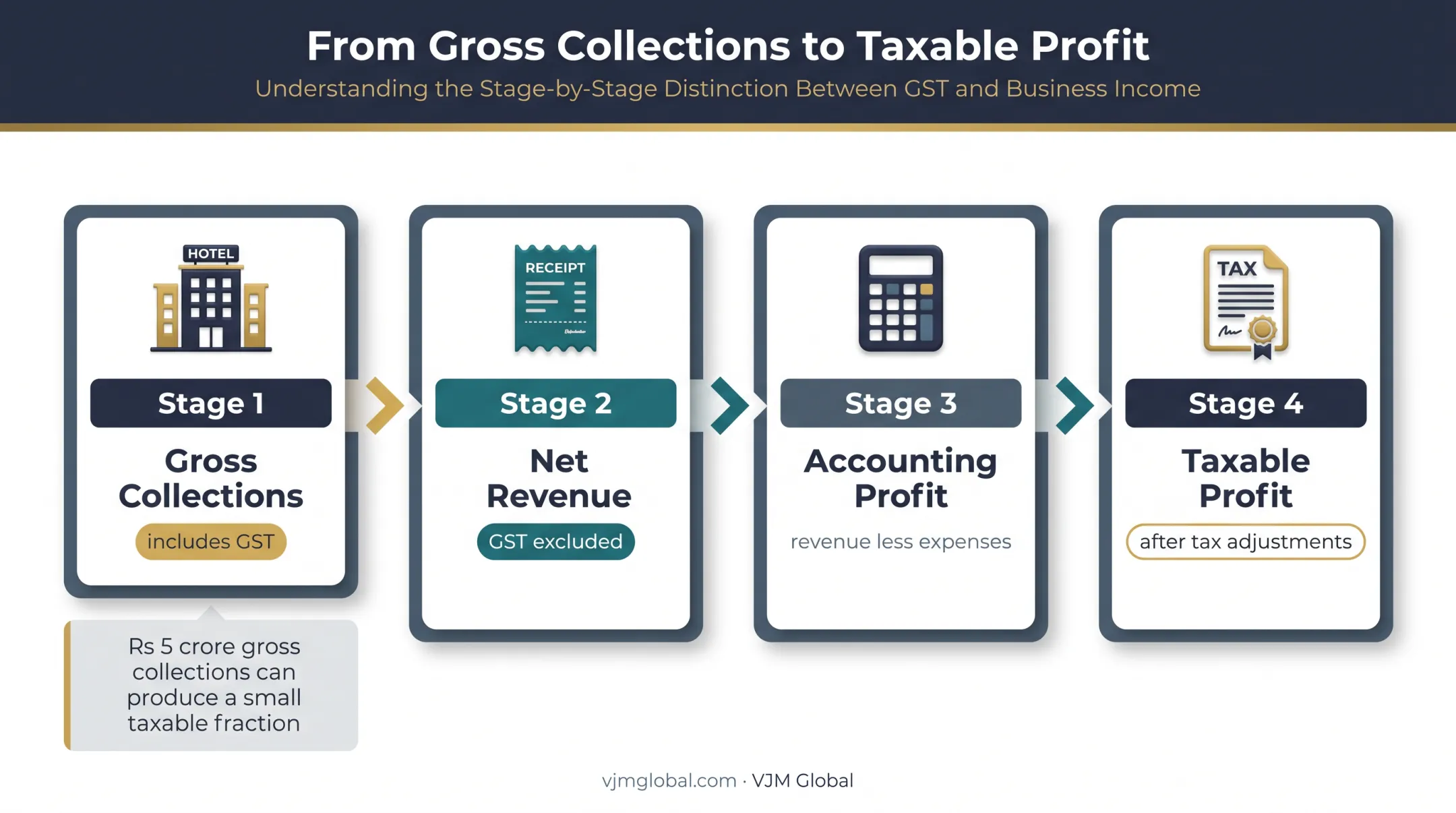 Hotel gross collections to taxable profit calculation flow
