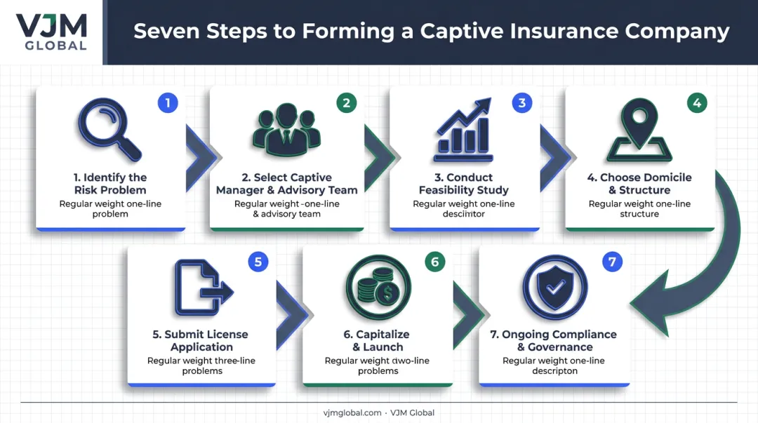 Seven-step captive insurance company formation process flowchart
