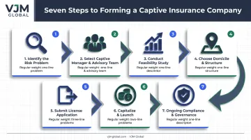 Seven-step captive insurance company formation process flowchart