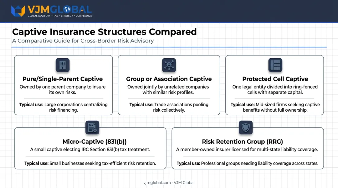 Five types of captive insurance company structures comparison chart