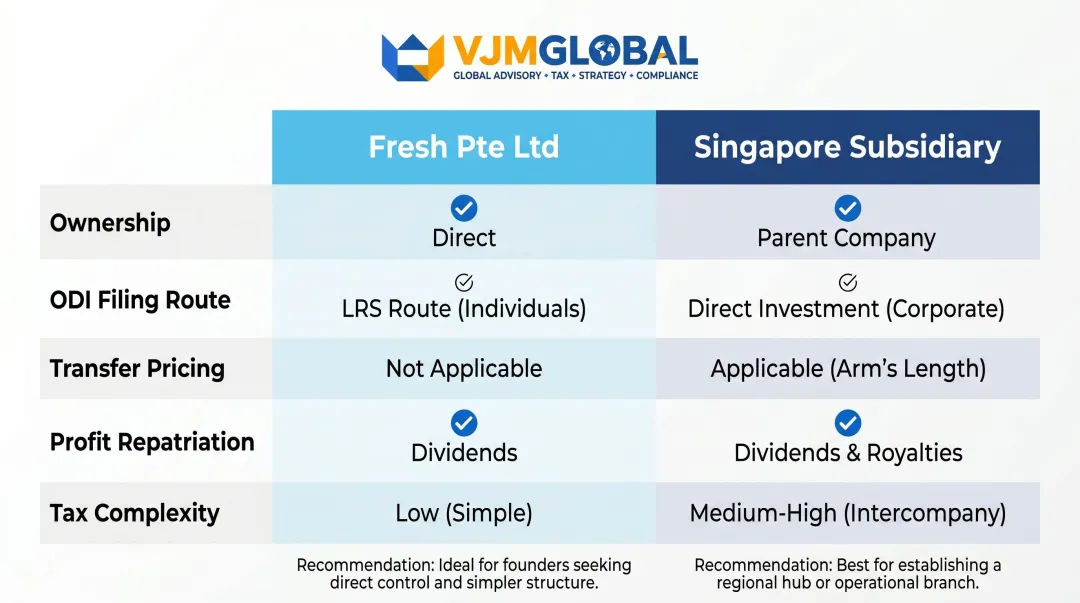 Fresh Singapore Pte Ltd versus Indian subsidiary structure side-by-side comparison
