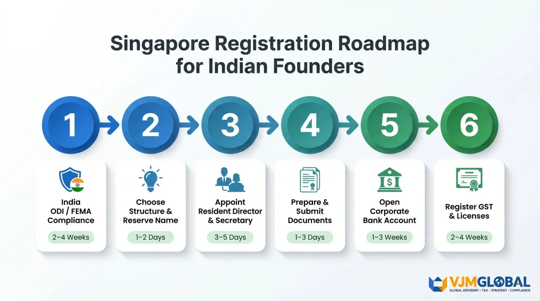 Six-step Singapore company registration process for Indian founders timeline