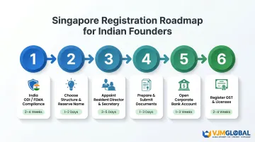 Six-step Singapore company registration process for Indian founders timeline