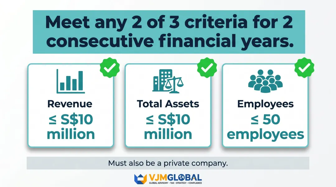 Singapore small company audit exemption three-criteria threshold qualification infographic