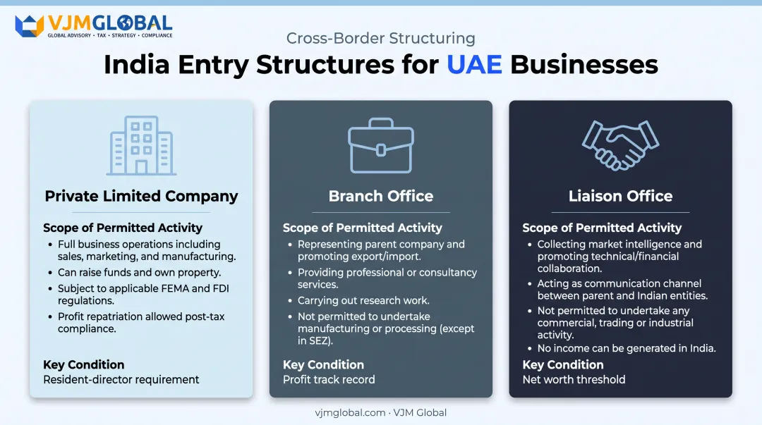 Comparison of Private Limited Company Branch Office and Liaison Office entry structures