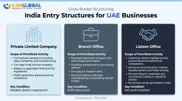 Comparison of Private Limited Company Branch Office and Liaison Office entry structures