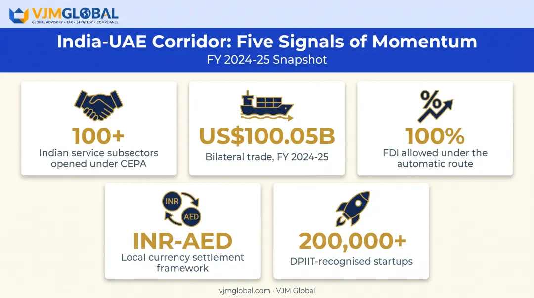 India-UAE economic corridor growth statistics and trade indicators infographic