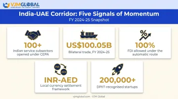 India-UAE economic corridor growth statistics and trade indicators infographic