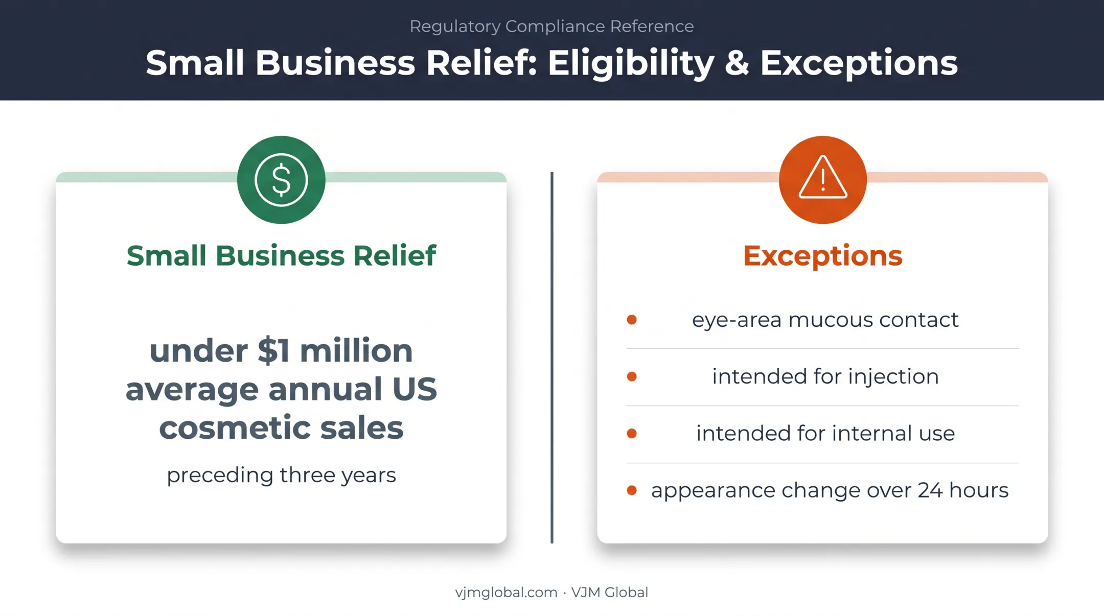 MoCRA small business exemption threshold and four product exceptions