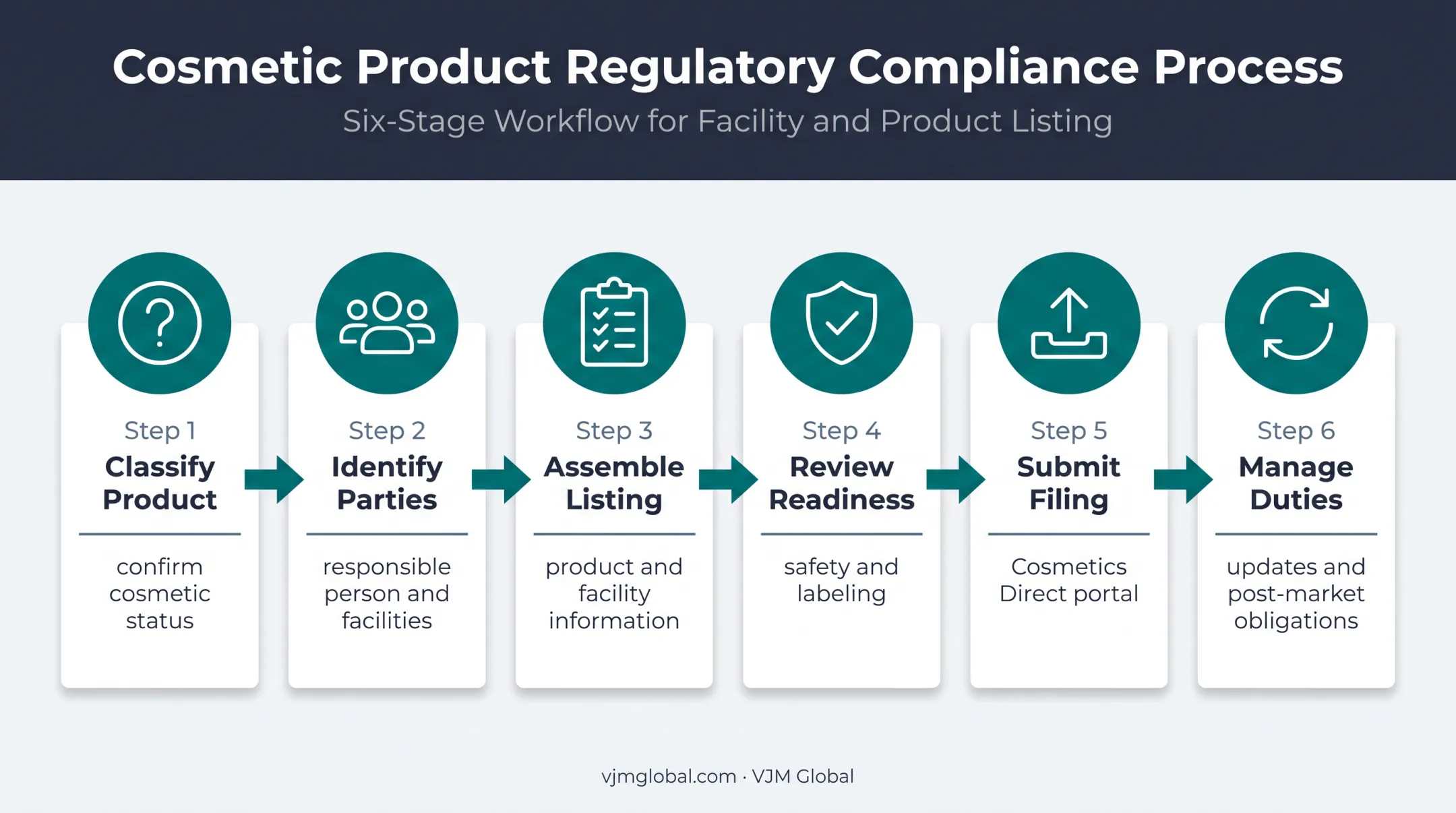 Six-stage FDA cosmetic product notification process from classification to updates