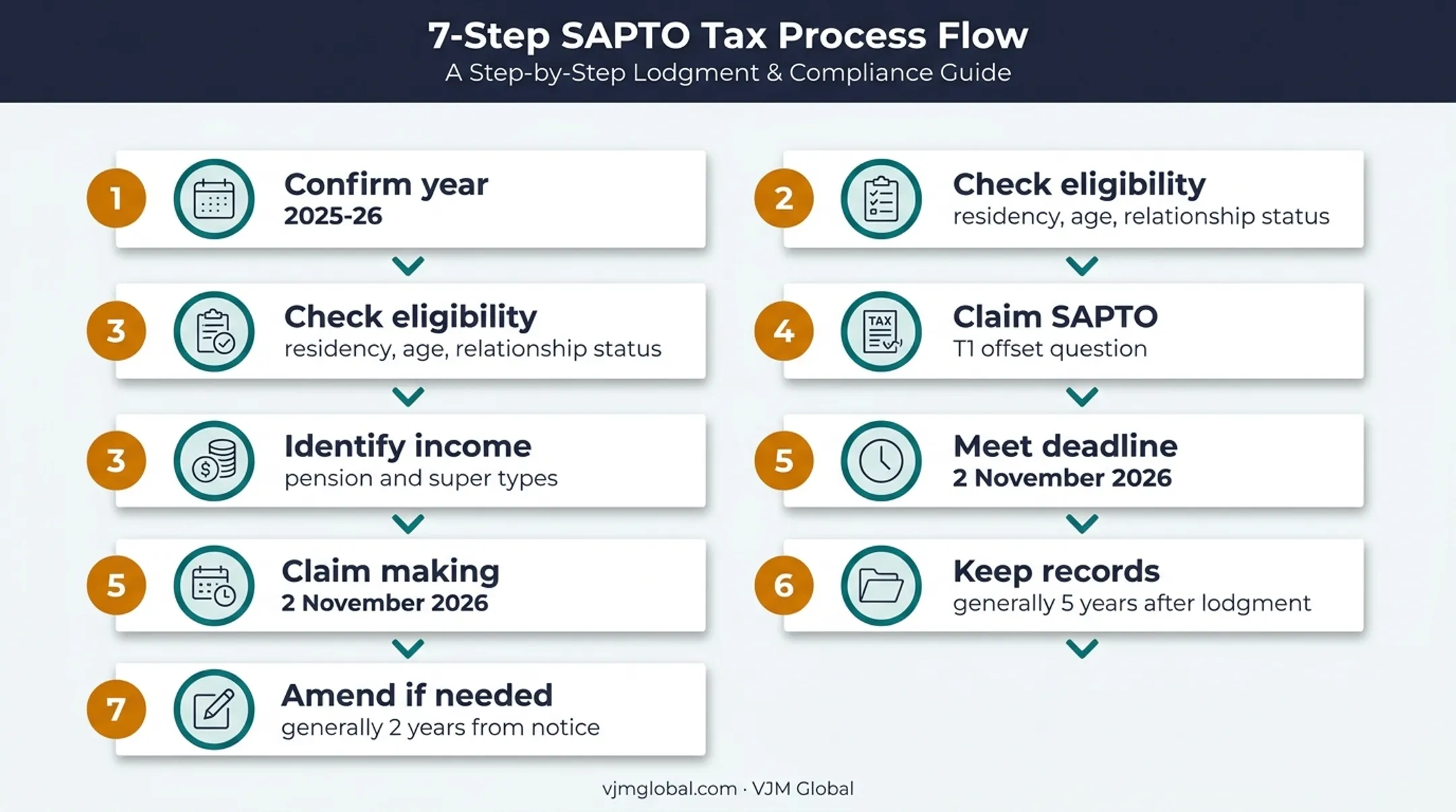 Australian senior tax return filing records and amendment process
